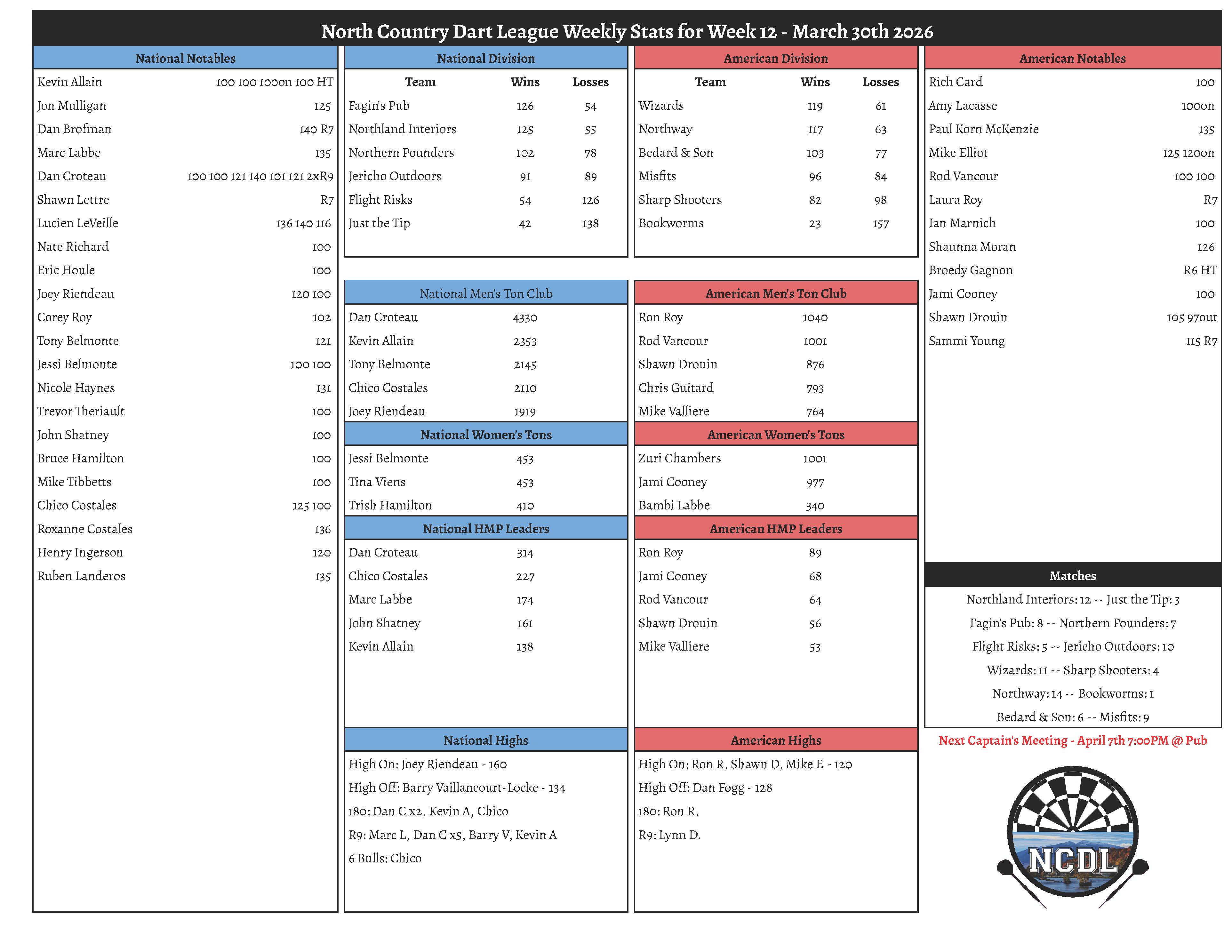 Spring 2026 Week 12 Results North Country Dart League